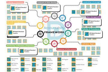  A detailed flowchart titled "Accountability Framework" showing how the ICO (Information Commissioner's Office) framework and DfE (Department for Education) Digital Standard Trackers align. The central hub is "Accountability Framework" with ten radiating branches, each representing a key area: Leadership & Oversight, Risk Management, Policies & Procedures, Individual Rights, Response & Enforcement, Monitoring Verification & Reporting, Transparency, Records Management & Security, Contracts & Data Sharing, and Training & Awareness. Each branch connects to a box labeled "DfE Digital Standard Trackers," with several icons and checklist boxes underneath. The bottom of the image lists various tools and resources, including "Best Practice Library," "Retention Schedule," "Phishing simulations," "Risk Register," and "Accountability Tracker," which are all linked to the main framework. The overall image illustrates a comprehensive system for achieving and tracking data protection compliance in an educational setting.