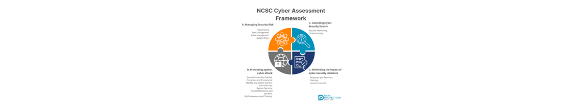  A graphic titled "NCSC Cyber Assessment Framework" divided into four quadrants.  Quadrant A (top-left, orange): Titled "Managing Security Risk," with a gear and checkmark icon. The text lists: Governance, Risk Management, Asset Management, and Supply Chain.  Quadrant B (bottom-left, gray): Titled "Protecting against cyber attack," with a globe and padlock icon. The text lists: Service Protection Policies, Processes and Procedures; Identity and Access Control; Data Security; System Security; Resilient Networks and Systems; and Staff Awareness and Training.  Quadrant C (top-right, light blue): Titled "Detecting Cyber Security Events," with a magnifying glass and exclamation point icon. The text lists: Security Monitoring and Threat Hunting.  Quadrant D (bottom-right, dark blue): Titled "Minimising the impact of cyber security incidents," with a checklist and checkmark icon. The text lists: Response and Recovery Planning and Lessons Learned.  The bottom of the graphic shows the "DATA PROTECTION EDUCATION" logo.