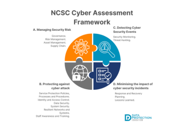  A graphic titled "NCSC Cyber Assessment Framework" divided into four quadrants.  Quadrant A (top-left, orange): Titled "Managing Security Risk," with a gear and checkmark icon. The text lists: Governance, Risk Management, Asset Management, and Supply Chain.  Quadrant B (bottom-left, gray): Titled "Protecting against cyber attack," with a globe and padlock icon. The text lists: Service Protection Policies, Processes and Procedures; Identity and Access Control; Data Security; System Security; Resilient Networks and Systems; and Staff Awareness and Training.  Quadrant C (top-right, light blue): Titled "Detecting Cyber Security Events," with a magnifying glass and exclamation point icon. The text lists: Security Monitoring and Threat Hunting.  Quadrant D (bottom-right, dark blue): Titled "Minimising the impact of cyber security incidents," with a checklist and checkmark icon. The text lists: Response and Recovery Planning and Lessons Learned.  The bottom of the graphic shows the "DATA PROTECTION EDUCATION" logo.