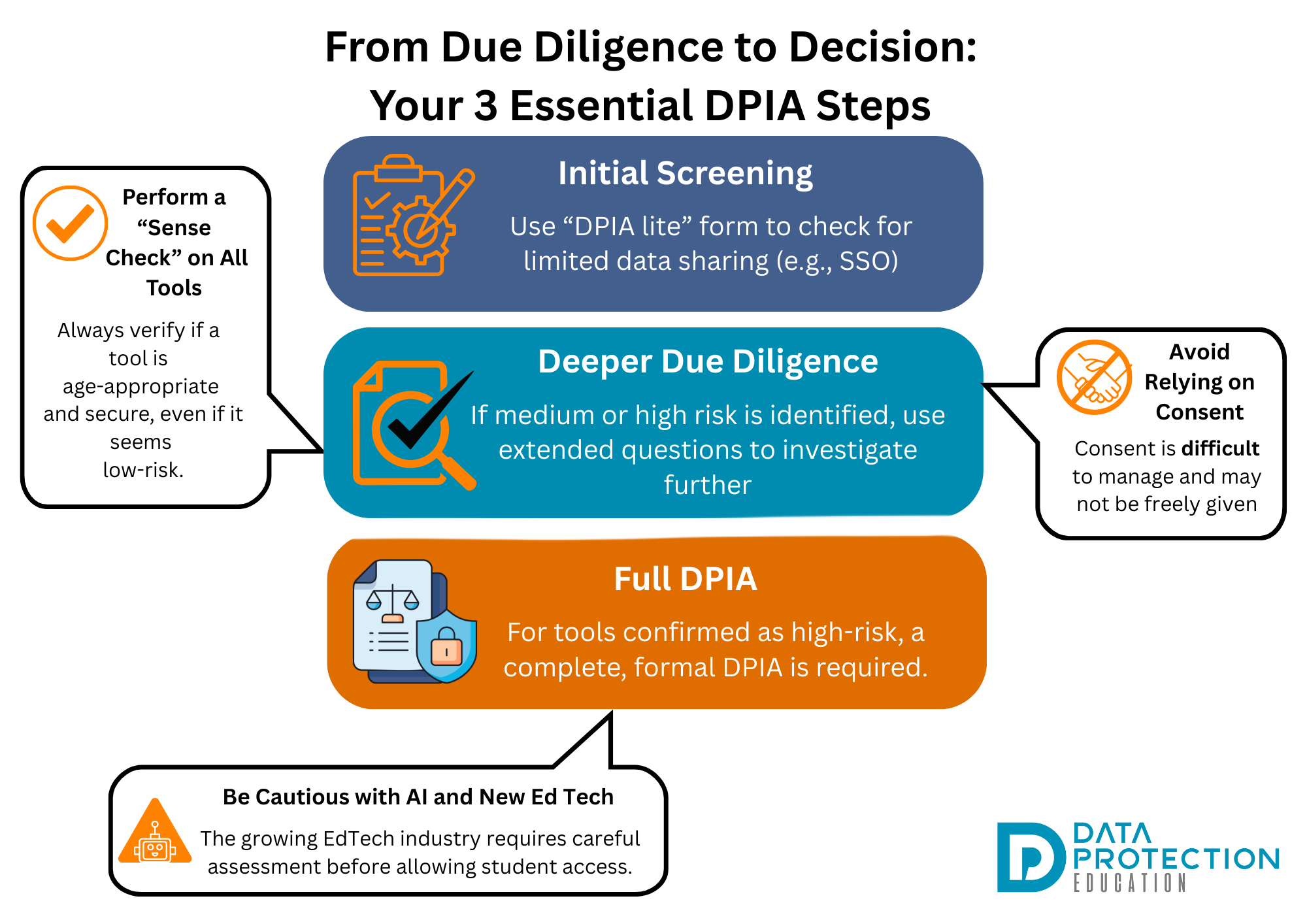 Flowchart showing 3 essential DPIA steps for supplier due diligence and personal data sharing.